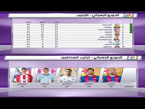 شاهد جدول ترتيب الدوري الإسباني والهدافين